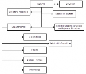 Struktura Organizative e Fakultetit të Shkencave të Natyrës